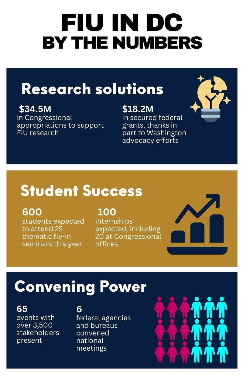 FIU in DC by the numbers graphic